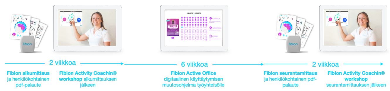 Fibion Active Office -ohjelman aikajana